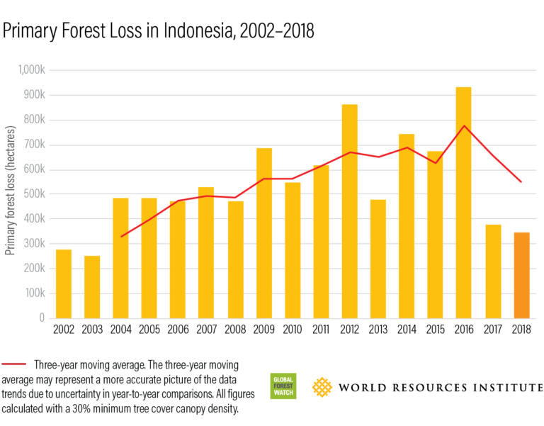 These Charts Show Just How Much Forest We're Losing Every Year